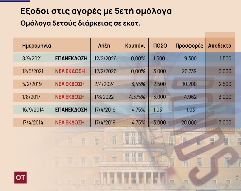 Εκδοση ομολόγου: Τελευταίος δανεισμός πριν από τις εκλογές με 5ετές ομόλογο | tanea.gr