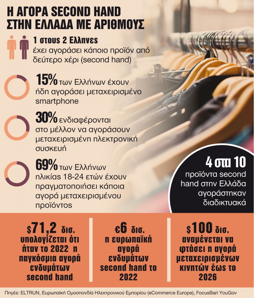 Κερδίζει έδαφος στους νέους η αγορά από δεύτερο χέρι