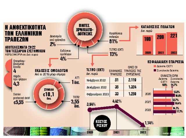 Τι φοβίζει και τι όχι τους έλληνες τραπεζίτες