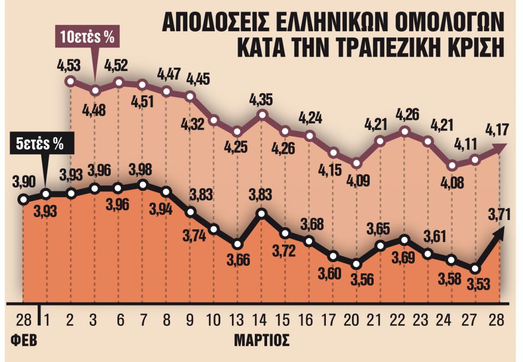 Εκδοση 5ετούς ομολόγου για άντληση €2,5 δισ.