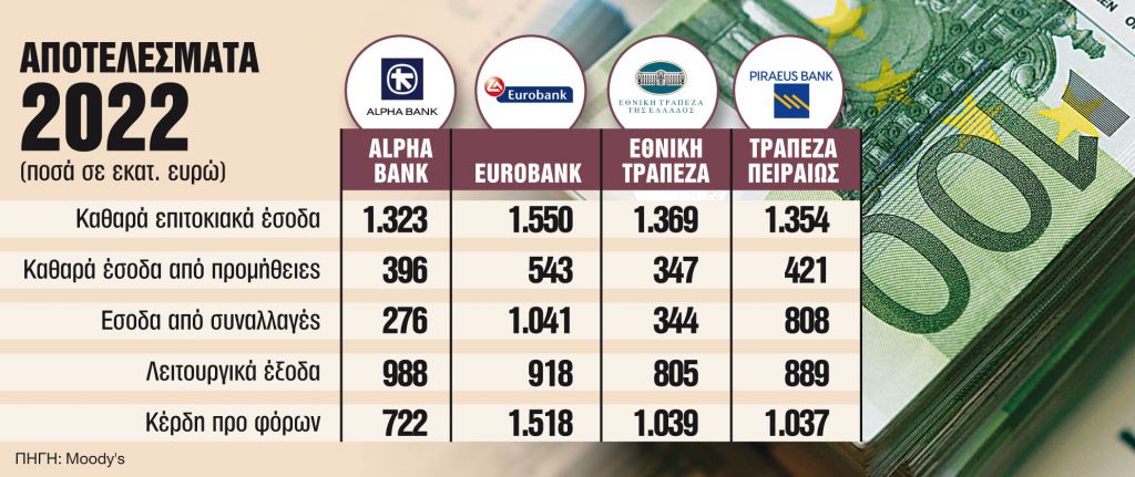 Οι ελληνικές τράπεζες έχτισαν μεγάλες άμυνες