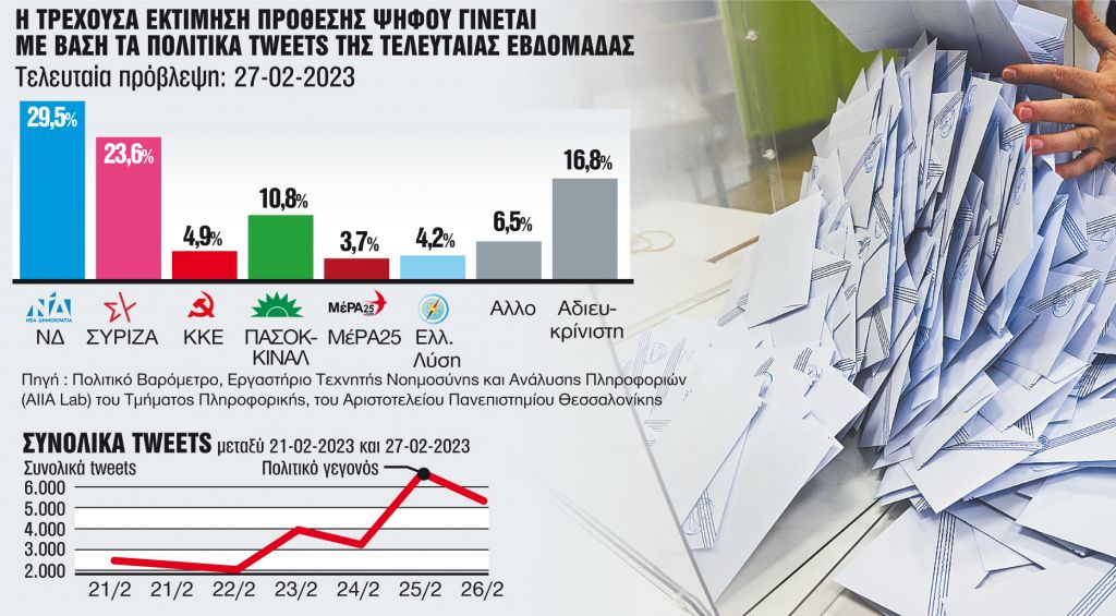 Τα tweets στη μάχη της πρόβλεψης