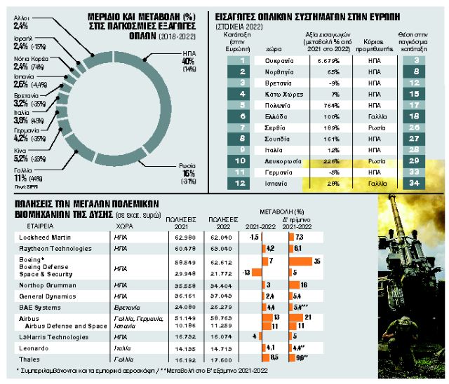 Ενα Ελντοράντο για τις πολεμικές βιομηχανίες