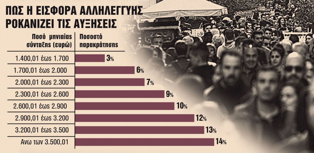 Νέα αύξηση 3%-4% το 2024 για όλους