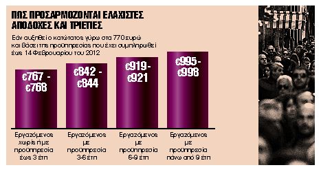 Τα 12 επιδόματα που αυξάνονται μαζί με τον κατώτατο μισθό