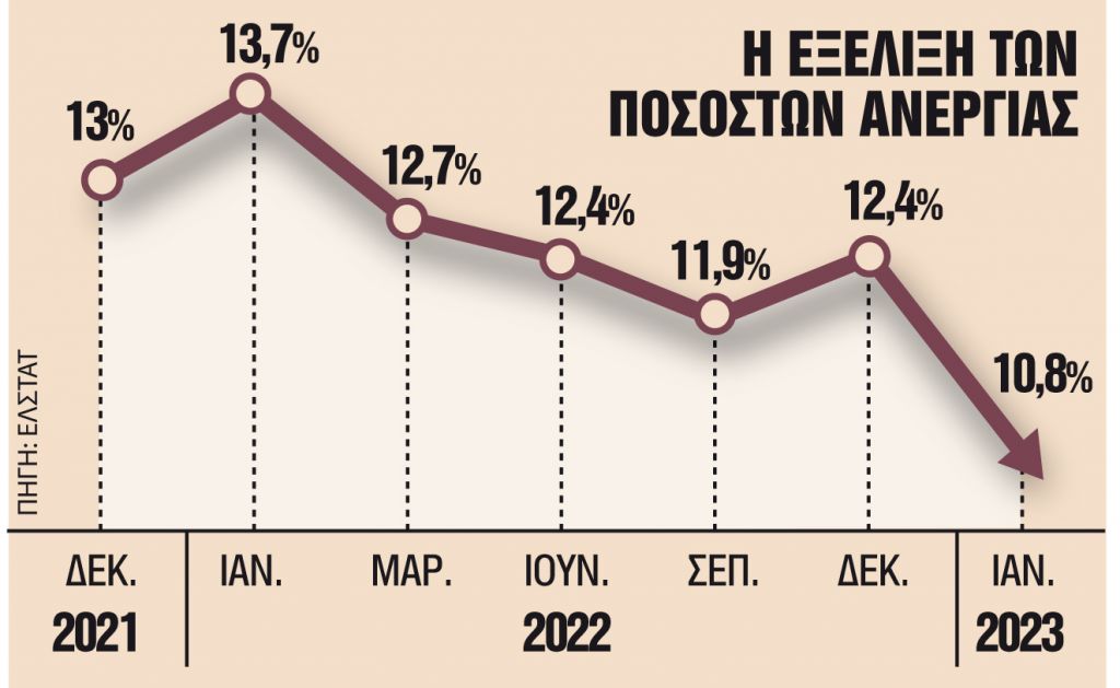 Φως για την επαναφορά των μισθολογικών τριετιών