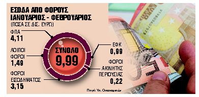 Υπέρβαση εσόδων €1,2 δισ. λόγω έμμεσων φόρων