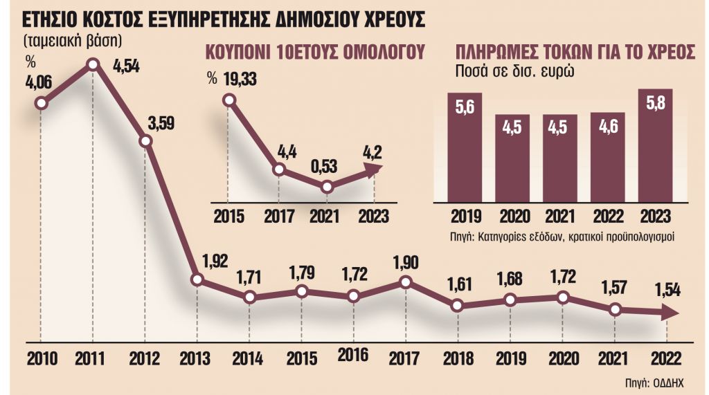 Γιατί λάμπουν τα ελληνικά ομόλογα