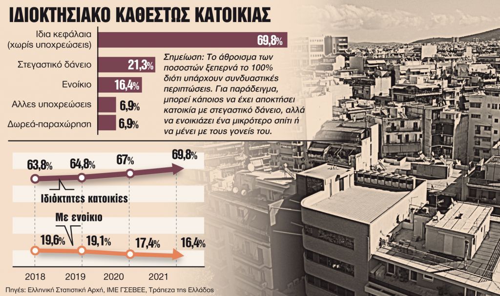 Σπίτι χωρίς δάνειο έχουν 6 στους 10 Ελληνες