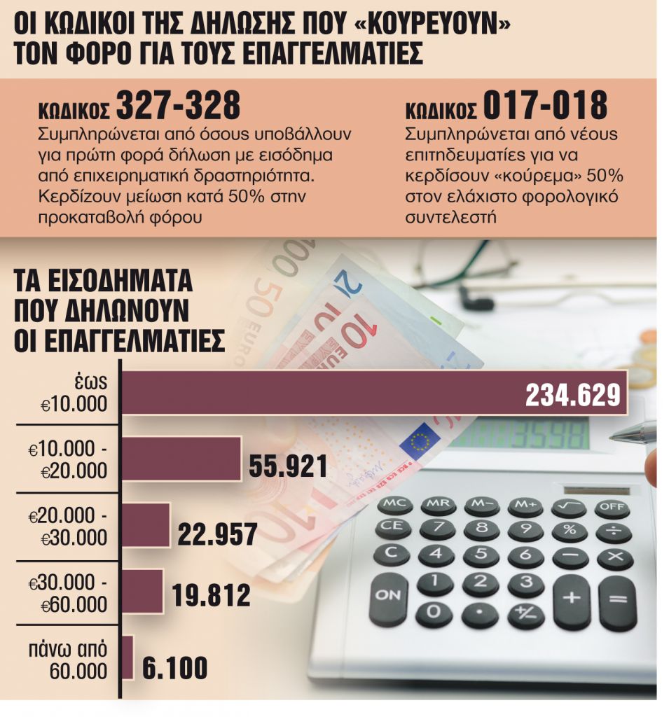 Συντελεστές φόρου στο μισό, κατάργηση τέλους επιτηδεύματος