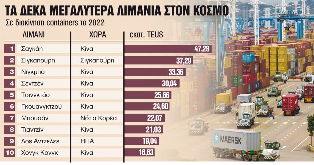 Εχασε τη θέση του στα 30 πιο μεγάλα λιμάνια του κόσμου