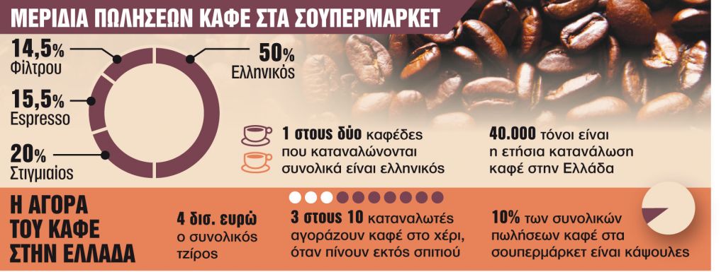 Στα €4 δισ. ο ετήσιος τζίρος της ελληνικής αγοράς καφέ
