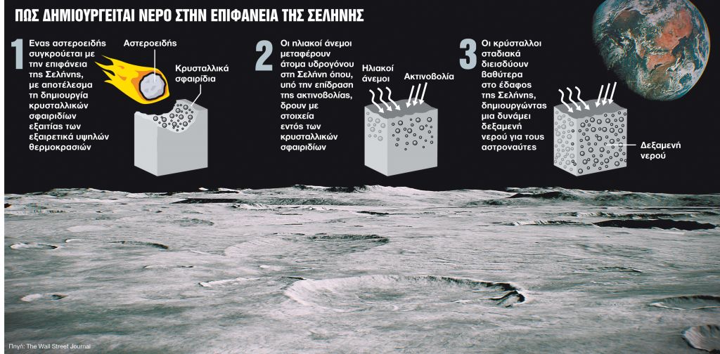 Νερό στη Σελήνη; Κι όμως, υπάρχει!