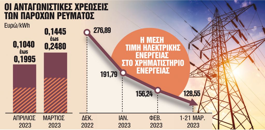 Χαμηλότερα οι τιμές ρεύματος για τα νοικοκυριά τον Απρίλιο