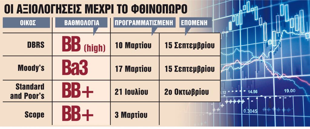 Το διπλό κλειδί για την επενδυτική βαθμίδα