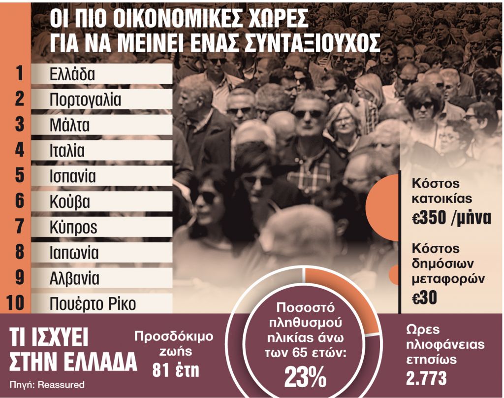 Η Ελλάδα είναι η καλύτερη χώρα για συνταξιούχους