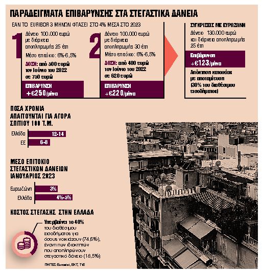Καπέλο €1.500 έως €2.500 τον χρόνο λόγω αύξησης των επιτοκίων