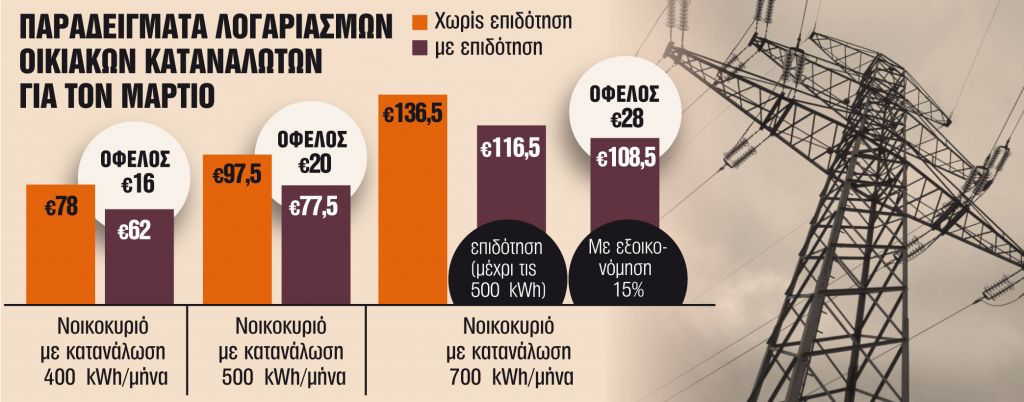 Τρεις αλλαγές στα τιμολόγια τον Μάρτιο