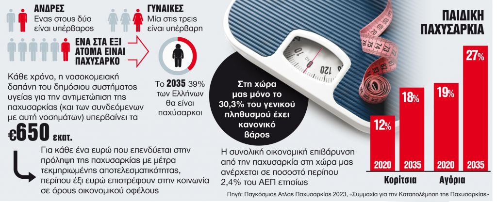 Με δωρεάν υπηρεσίες η αντιμετώπιση της παχυσαρκίας