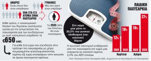 Με δωρεάν υπηρεσίες η αντιμετώπιση της παχυσαρκίας