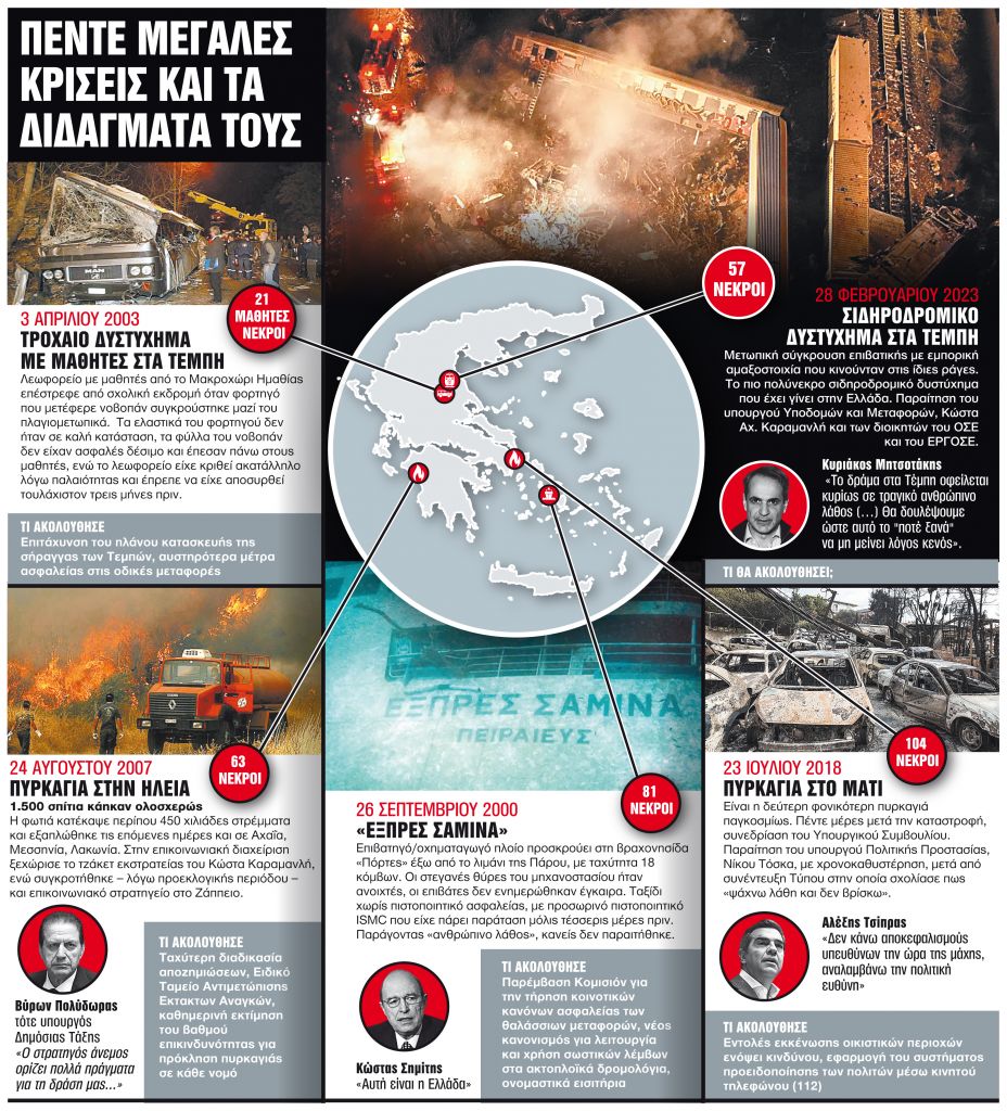 Γιατί η Ελλάδα μαθαίνει μόνο ύστερα από τραγωδίες;