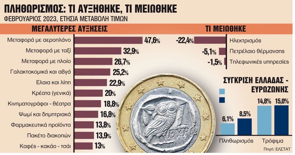 Ο μισός πληθωρισμός έρχεται από τις τιμές των τροφίμων