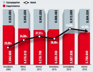 Φόβοι για αυτοδυναμία της… αποχής