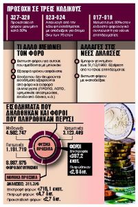 Τα «κλειδιά» που ανοίγουν την «πόρτα» των φορο-εκπτώσεων