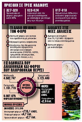 Τα «κλειδιά» που ανοίγουν την «πόρτα» των φορο-εκπτώσεων