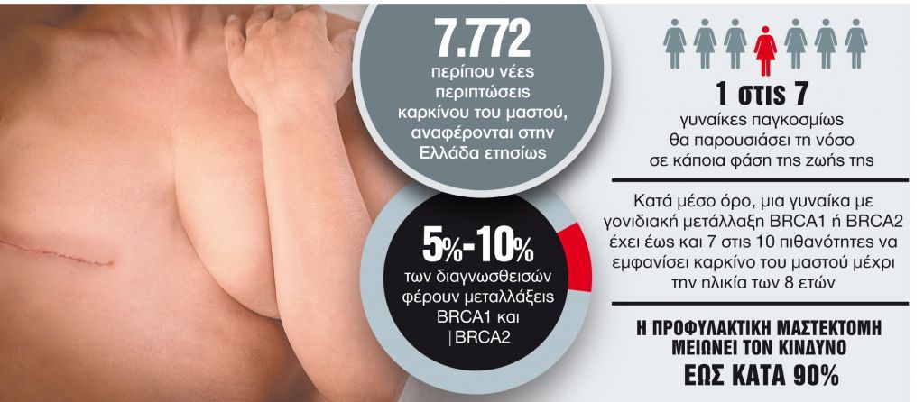 Αυξάνονται οι προληπτικές μαστεκτομές | tanea.gr