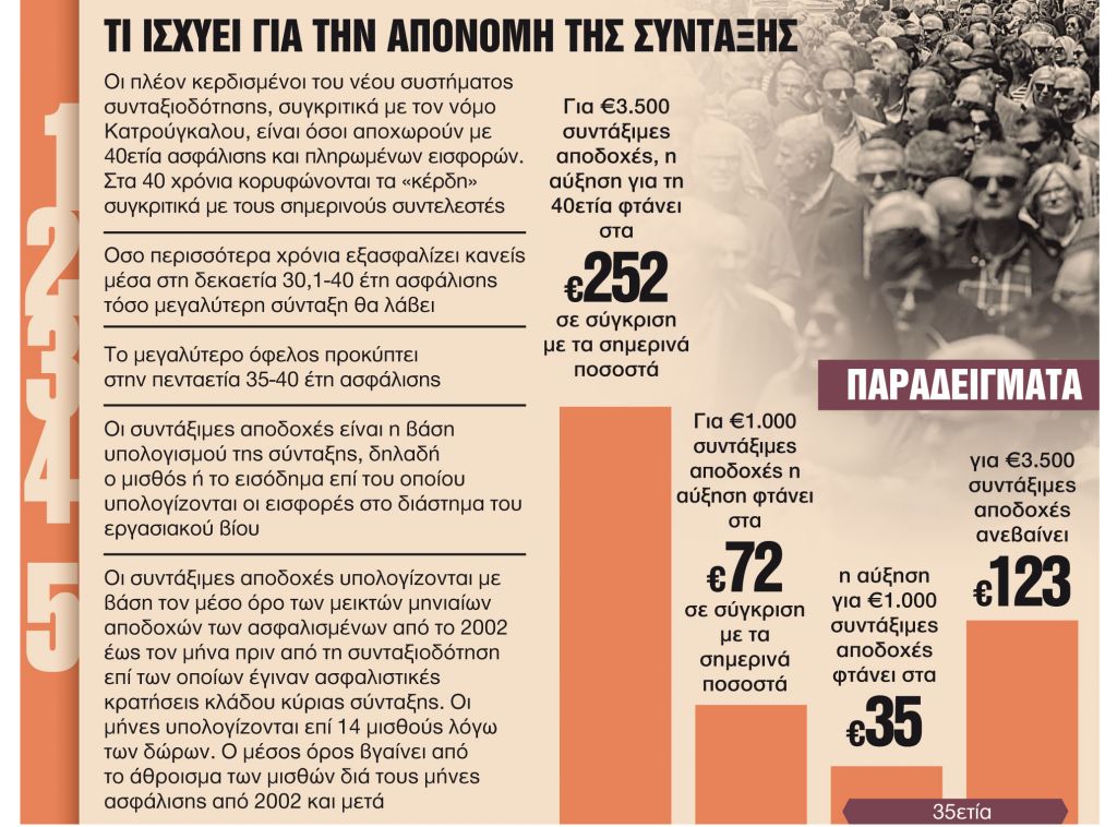 Τα πέντε SOS για υψηλότερες και ταχύτερες συντάξεις