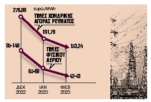 Τρεις κίνδυνοι για νέα άνοδο των τιμών ενέργειας