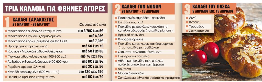 Από 29 Μαρτίου για νονούς, από 4 Απριλίου για το Πάσχα
