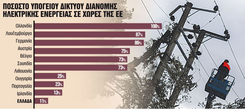 Αποζημιώσεις έως €2.000 για διακοπές ρεύματος άνω των 72 ωρών