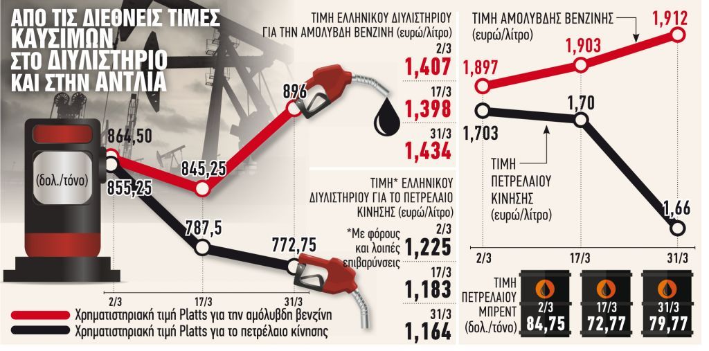 Γιατί πέφτει η τιμή ντίζελ και ανεβαίνει της αμόλυβδης