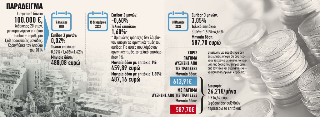 «Μετατροπή» σε σταθερού επιτοκίου για 12 μήνες