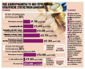 Υπερδιπλασιάζονται οι δικαιούχοι για επιδότηση της δόσης