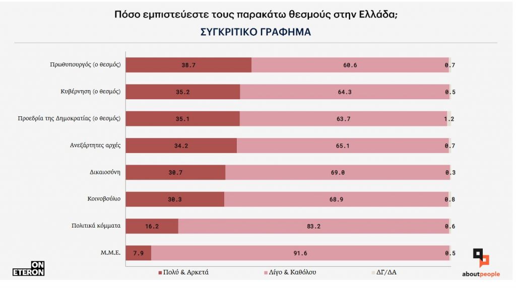 Εκλογές 2023: Η ακτινογραφία των Ελλήνων ψηφοφόρων – Tι πιστεύουν για Δημοκρατία, θεσμούς, μεγάλα ιδεολογικά κι αξιακά ζητήματα