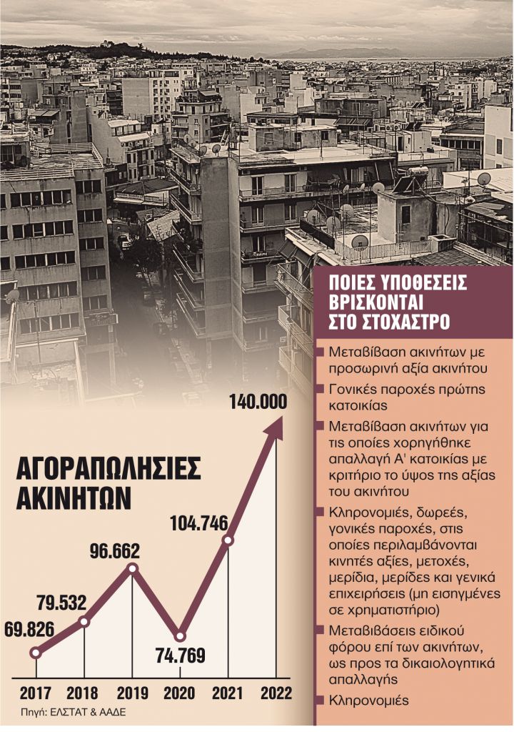 Εφοδοι εφοριακών σε συμβολαιογράφους για απλήρωτους φόρους