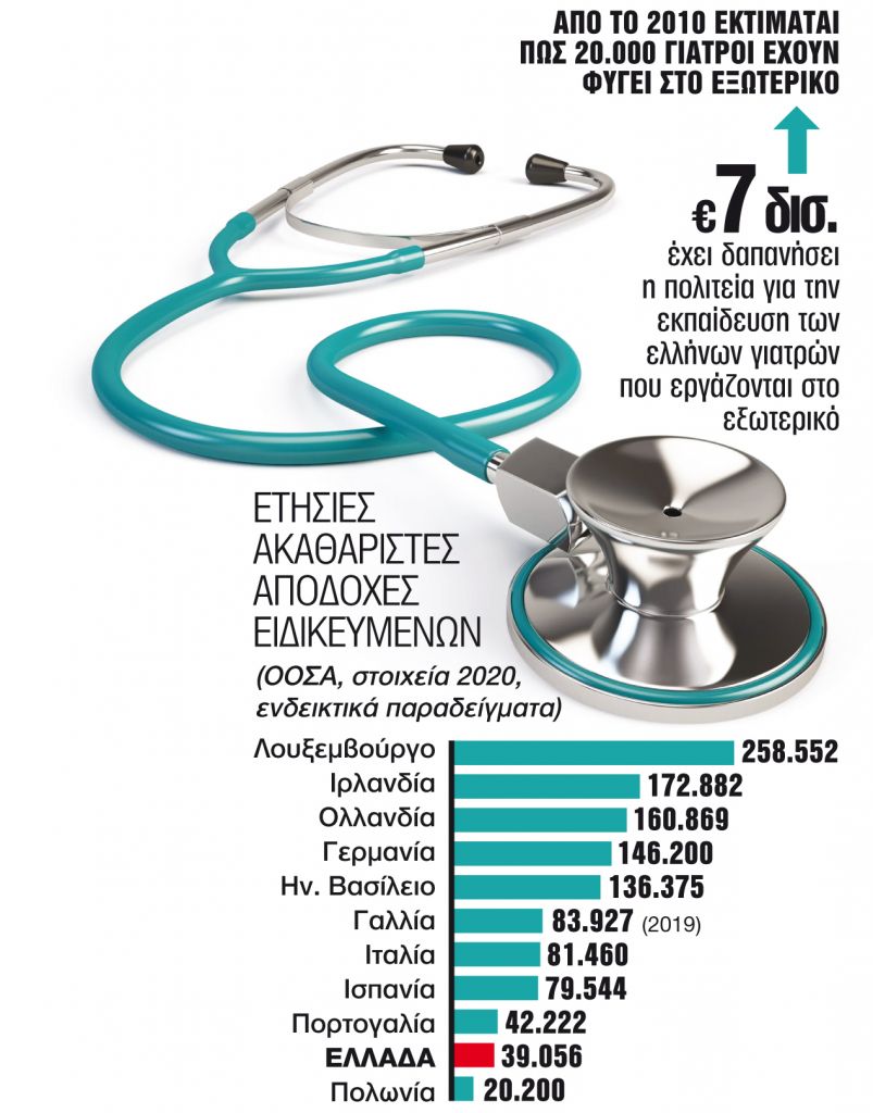 20.000 γιατροί εγκατέλειψαν το ΕΣΥ