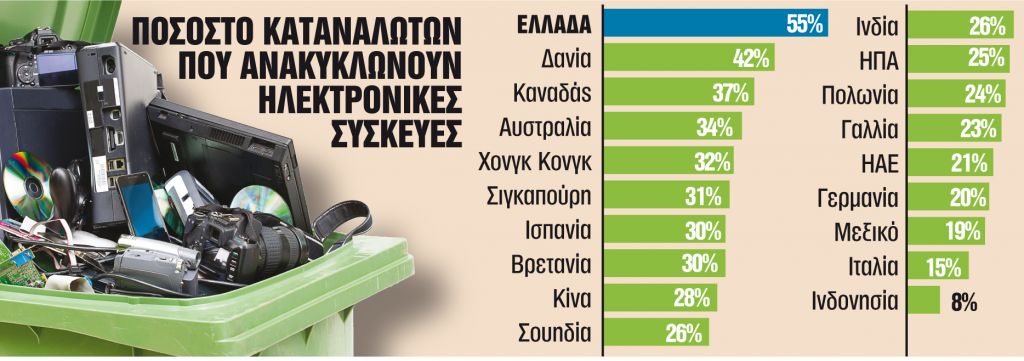 Πρώτοι στην ανακύκλωση ηλεκτρονικών συσκευών οι Ελληνες