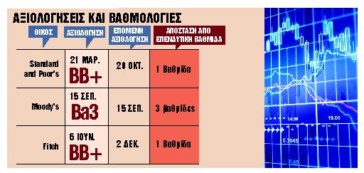 Στοιχήματα για αναβάθμιση σε επενδυτική βαθμίδα