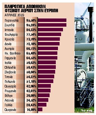 Αίτημα για αποθήκευση φυσικού αερίου αλλά και υδρογόνου