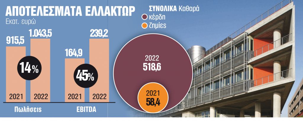 Καθαρά κέρδη €518,6 εκατ. με ανεκτέλεστο €2,9 δισ.