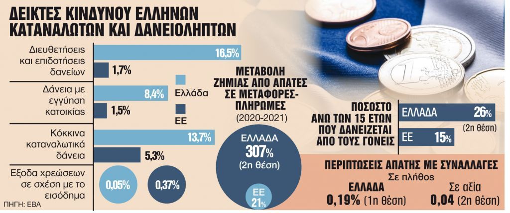 Στα όριά τους οι Έλληνες δανειολήπτες