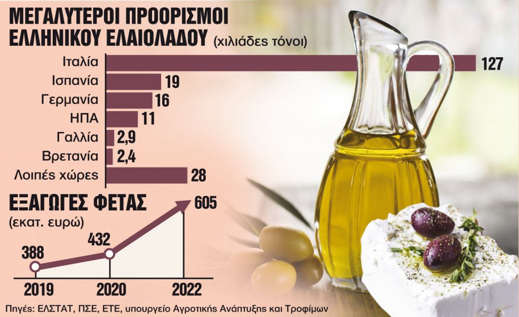 Φέτα και ελαιόλαδο κατακτούν τις ξένες αγορές