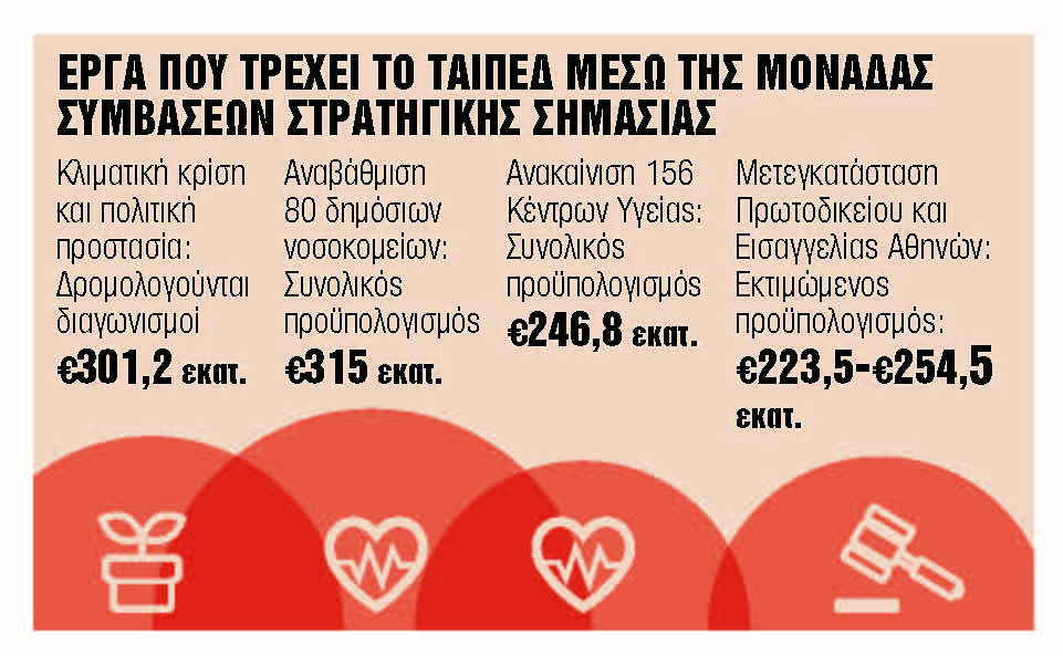 Προς δημοπράτηση έργα άνω του €1 δισ.