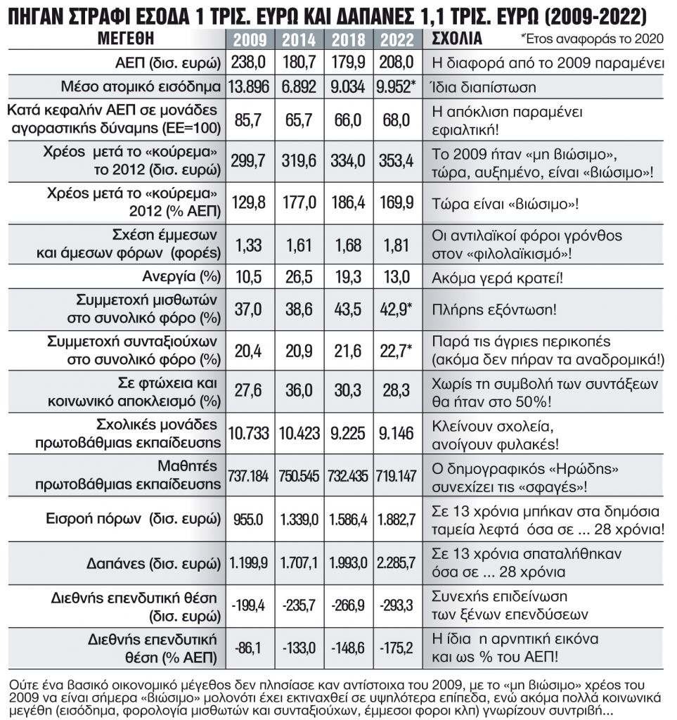 Εφιάλτες στον δρόμο με τις… κάλπες