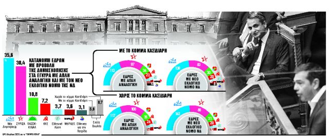 Οι δύο όψεις της μετεκλογικής Βουλής