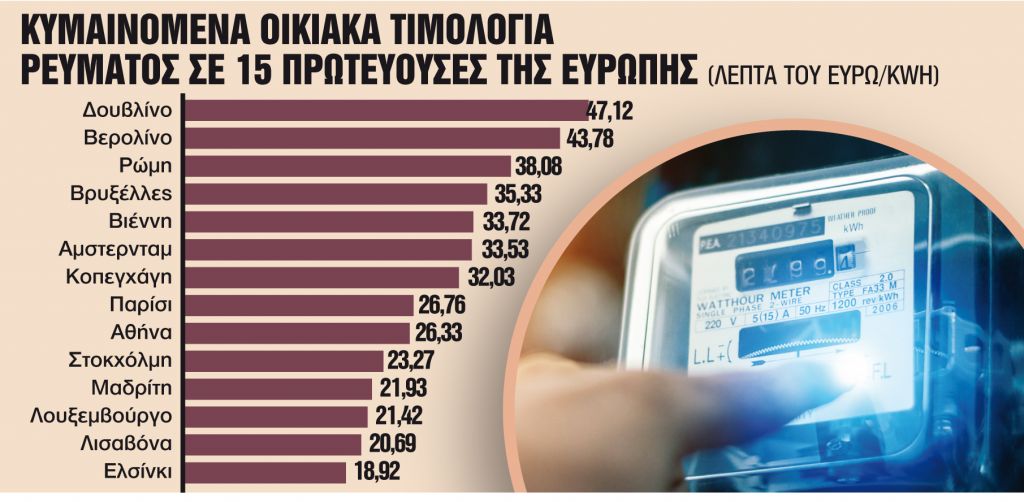 Σταθερό ή κυμαινόμενο τιμολόγιο ρεύματος